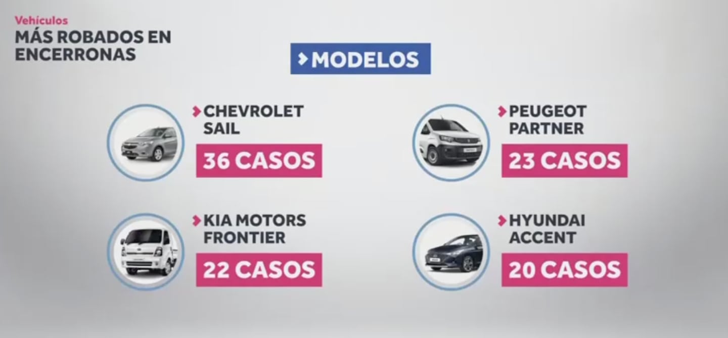 Lista de los modelos de autos más robados