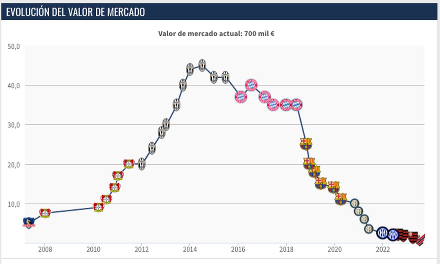 La evolución del valor de mercado de Arturo Vidal