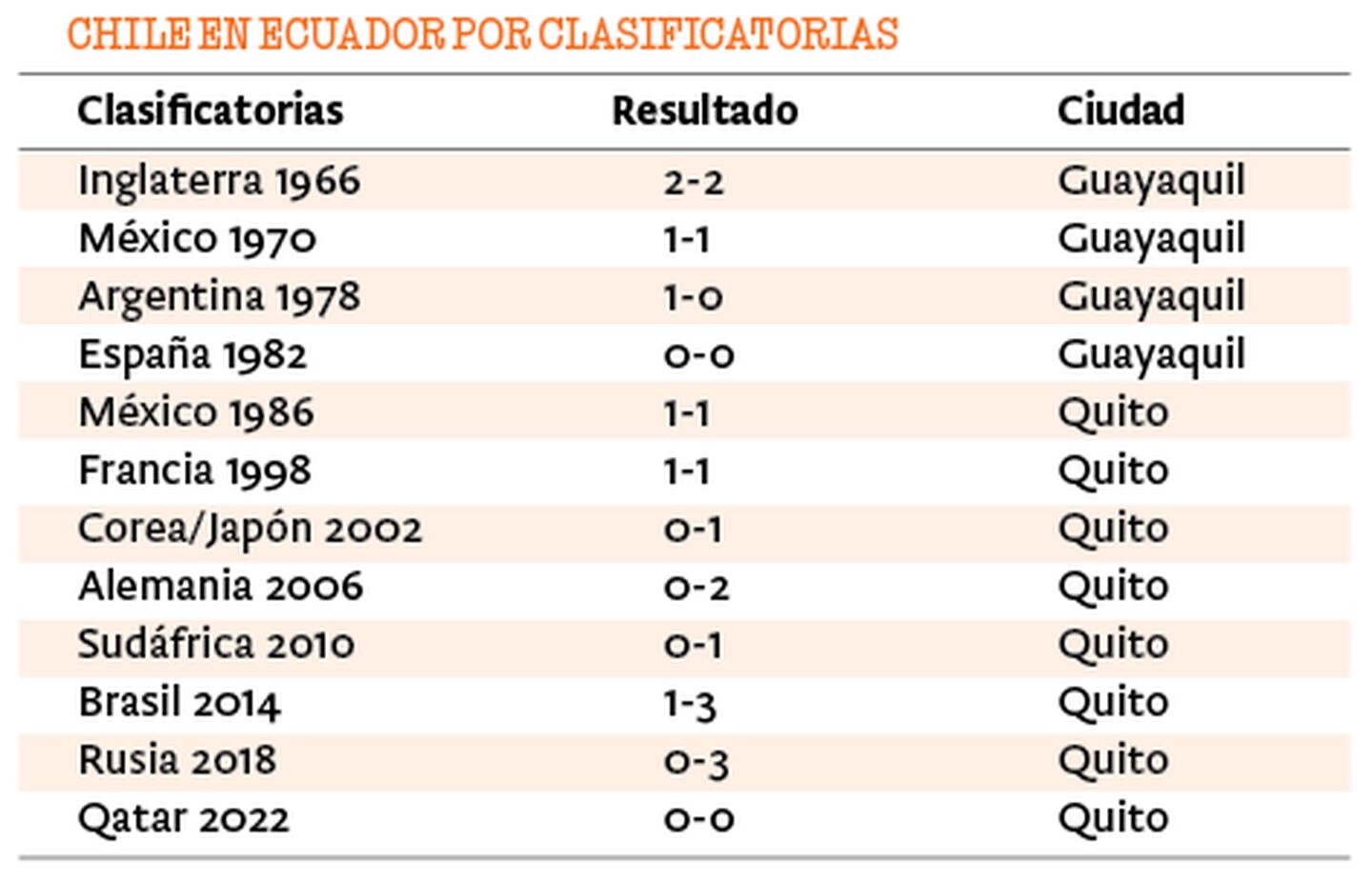 Chile en Ecuador por Clasificatorias