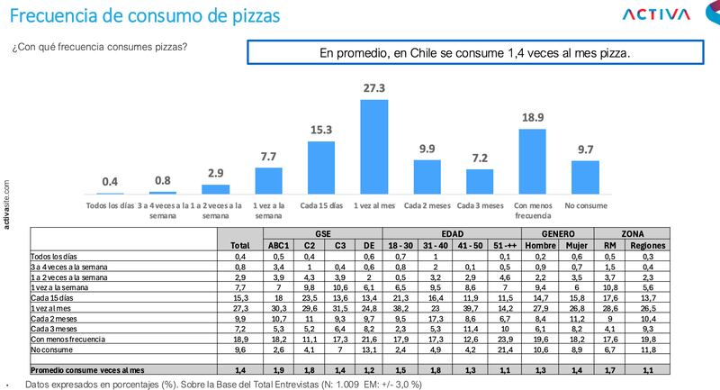 Consumo de pizza en Chile