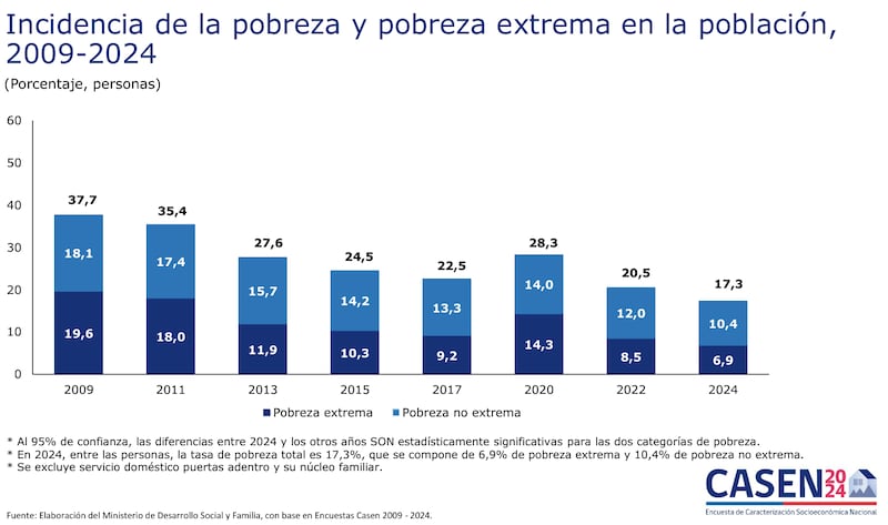 Por primera vez, la medición multidimensional incluyó el factor de cuidados, visibilizando a quienes no pueden trabajar por atender a familiares dependientes como un grupo carente.