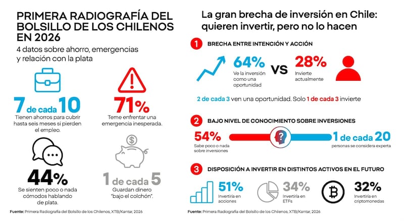 Radiografía del bolsillo de los chilenos