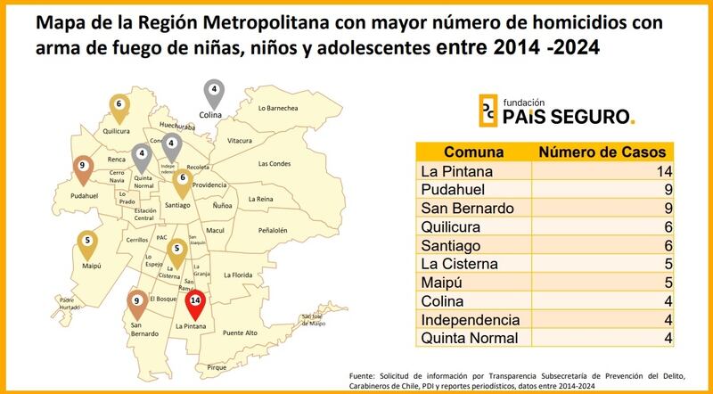 La comuna de La Pintana es la que concentra el mayor número de escolares muertos de la última década por arma de fuego.