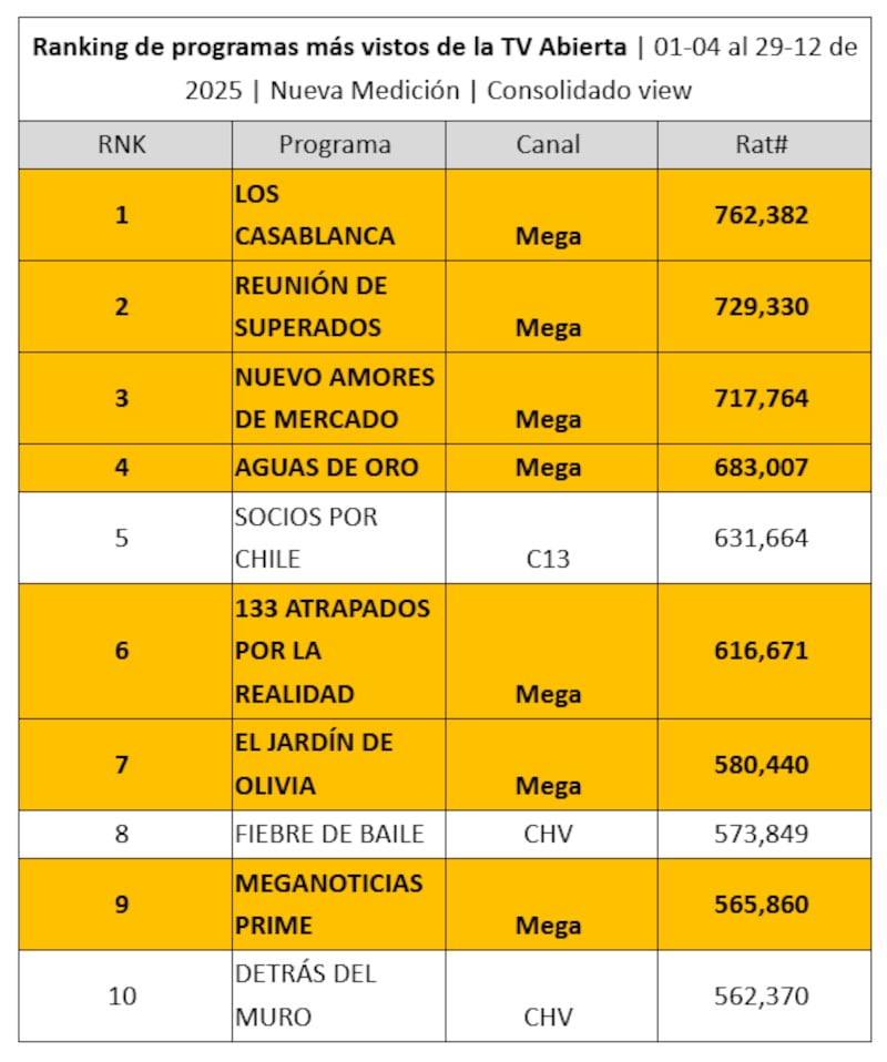 Top 10 programas más visto de 2025 | Gentileza: Mega