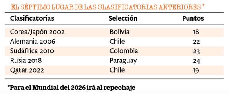 El séptimo lugar de las Clasificatorias anteriores