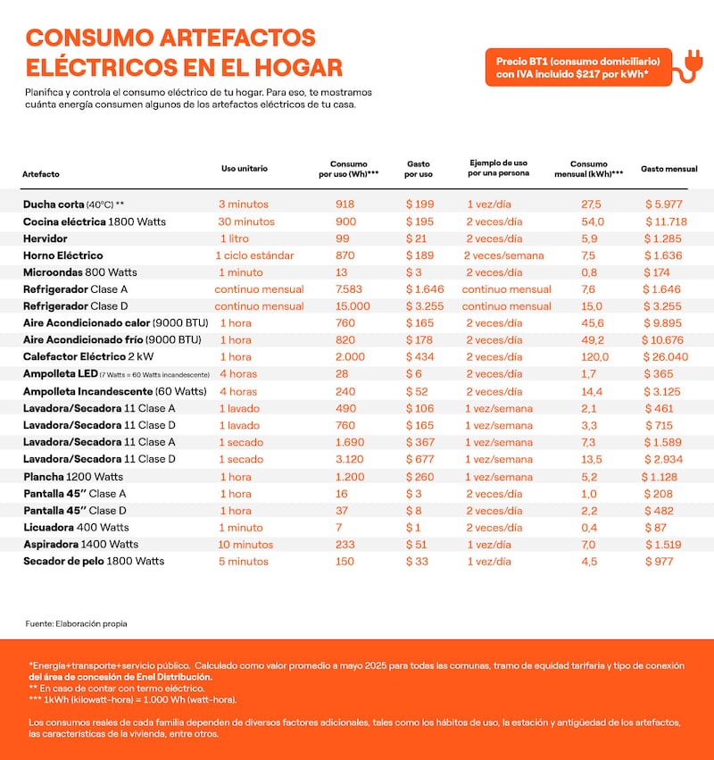 Consumo artefactos eléctricos en el hogar | Fuente: Enel
