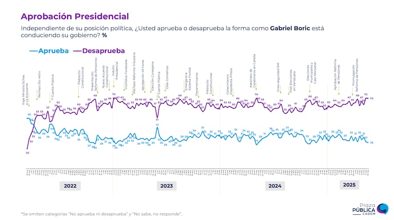 Aprobación del Presidente Boric en la encuesta Cadem