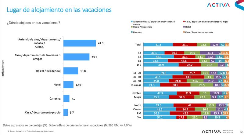 Sondeo a las vacaciones de los chilenos
