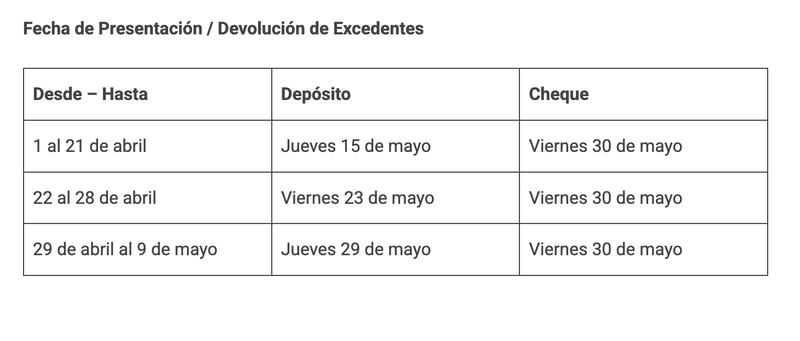 Fecha de Presentación / Devolución de Excedentes | Fuente: Tesorería General de la República (tgr.cl)