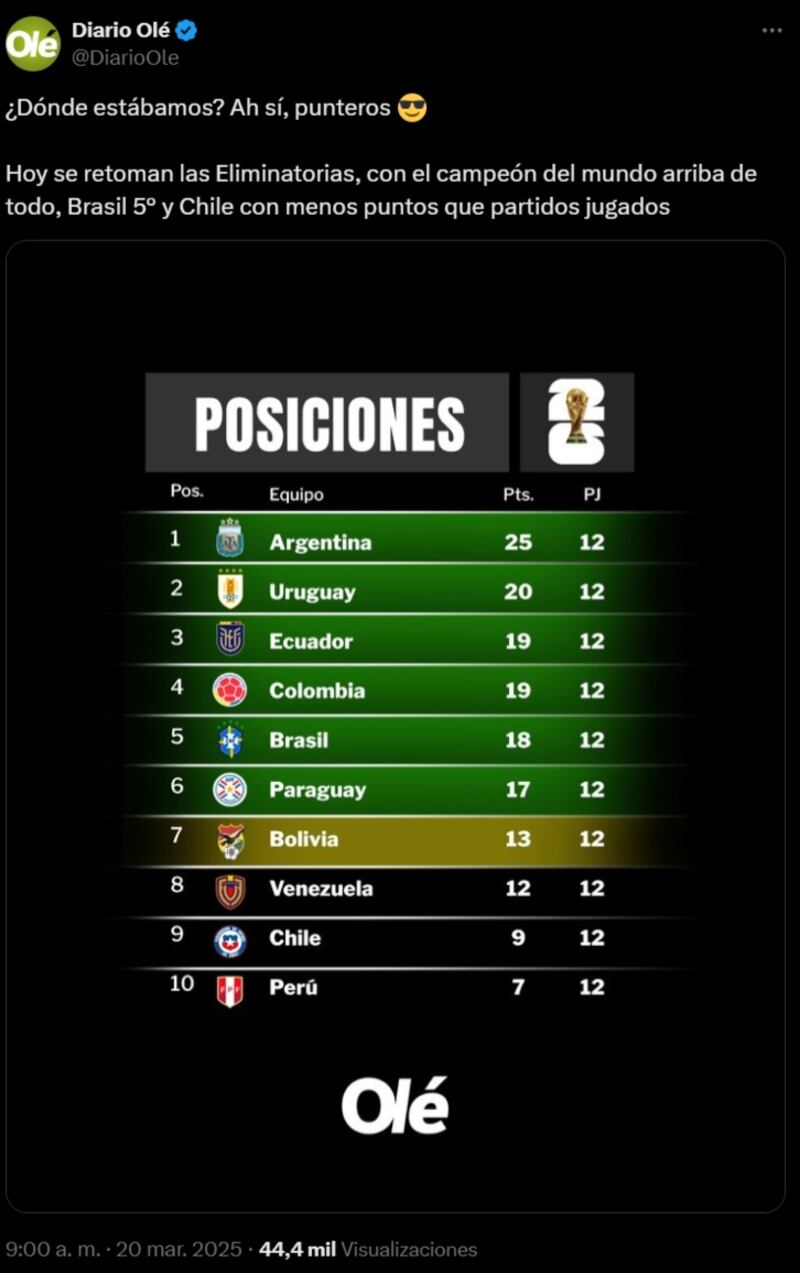 La prensa deportiva del país transandino no pierde la oportunidad de trolear a la Roja cada vez que el seleccionado juega algún partido oficial.