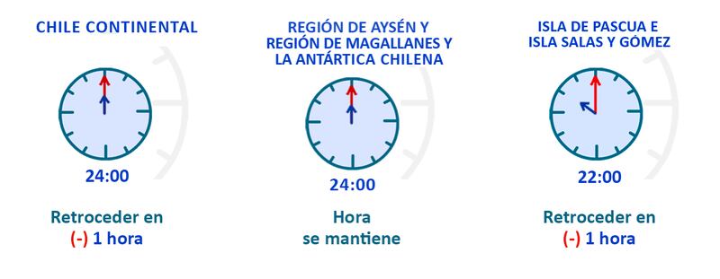 El cambio de hora en Chile se realiza este sábado 5 de abril
