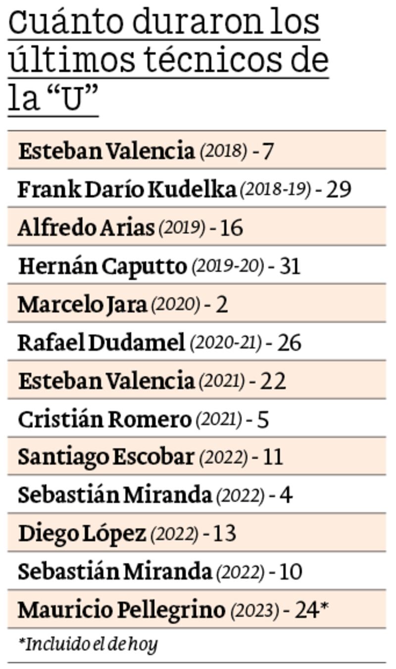 Cuánto duraron los últimos técnicos de la "U"