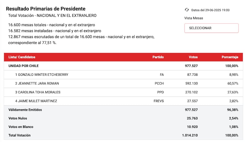 Resultados Primarias 2025 tras conteo de votos