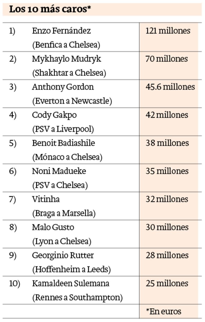 Los 10 más caros