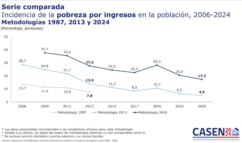 El gobierno implementó cambios drásticos en la medición, como eliminar el alquiler imputado y adoptar una canasta saludable, para reflejar mejor el costo de vida real.