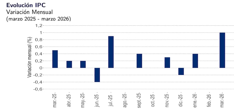 La inflación se disparó por el alza de las bencinas en marzo