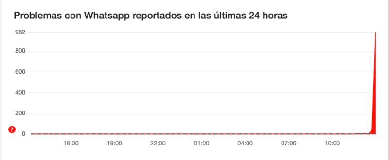 Problemas en WhatsApp este 11de diciembre