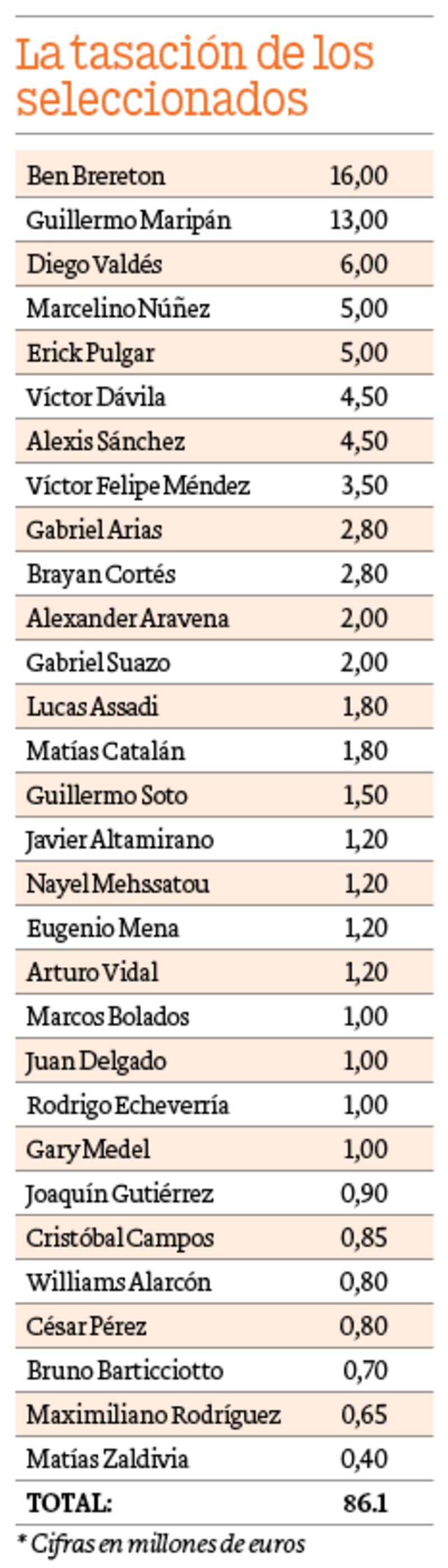 La tasación de los seleccionados