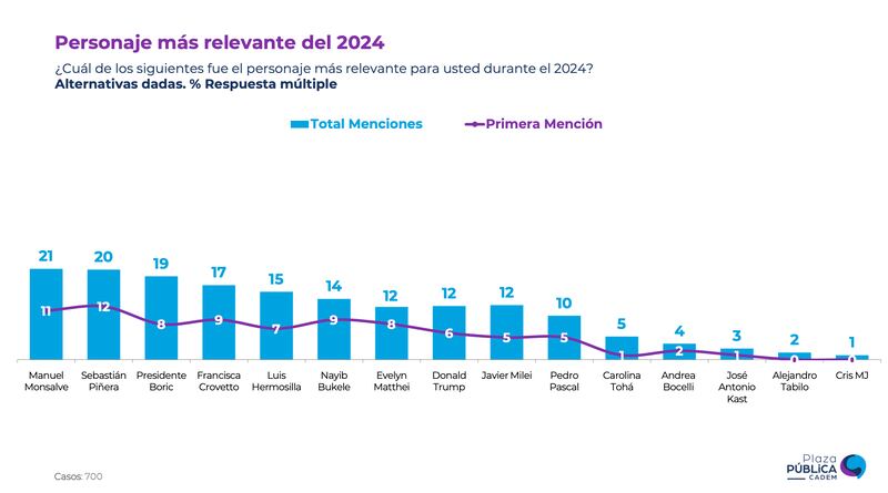 Encuesta Cadem
