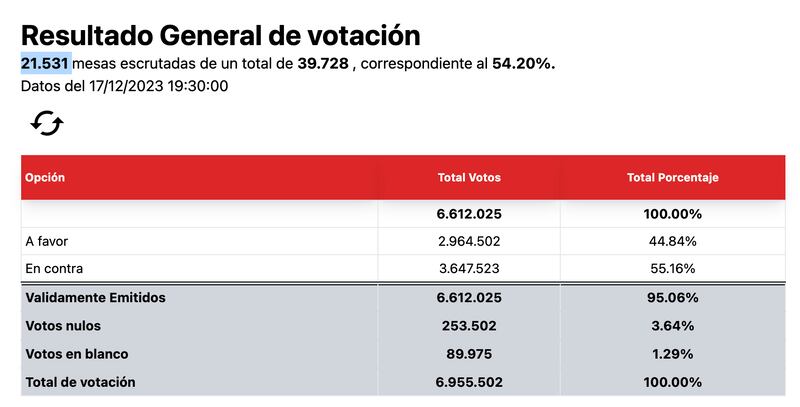 Resultados Plebiscito