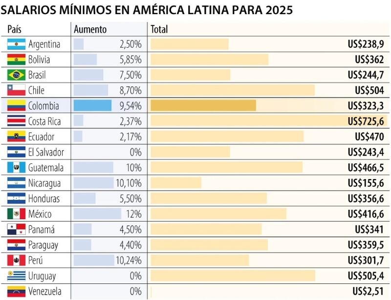 El medio especializado en economía y finanzas entregó un ranking con los porcentajes y montos de los salarios mínimos que entraron en vigencia en Latinoamérica este 2025.