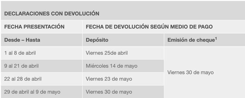 Fechas de la devolución de impuestos 2025