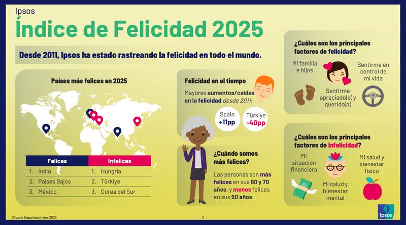 Índice de Felicidad 2025
