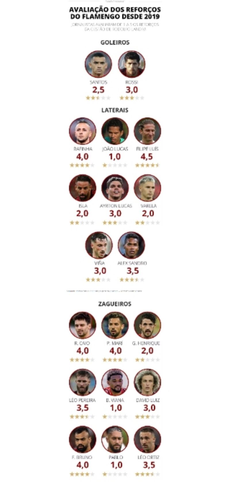 Mauricio Isla fue uno de los perores evaluados entre los refuerzos del club carioca, con dos estrellas de cinco posibles.