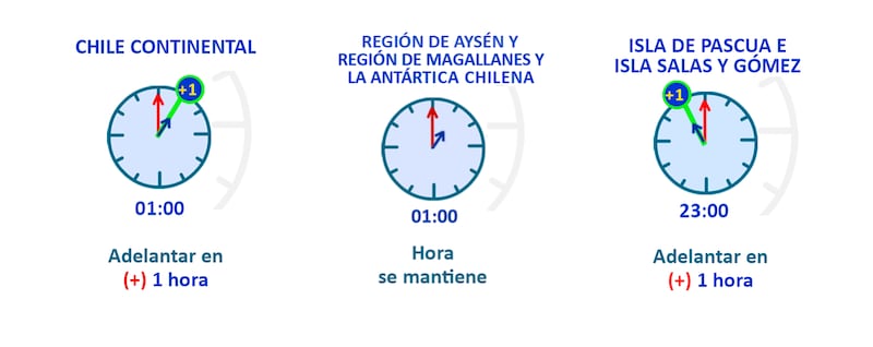 Este sábnado 6 de septiembre hay que hacer el cambio de hora