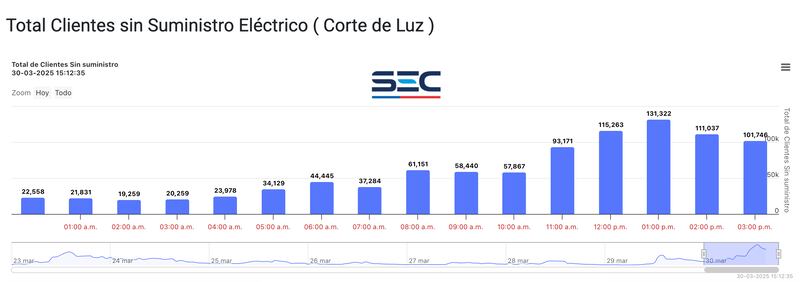 Corte de energía durante el domingo 30 de marzo | Fuente: SEC