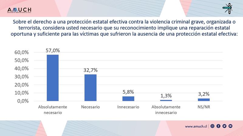 Encuesta AMUch