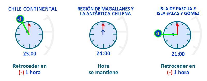 Cambio de hora en Chile