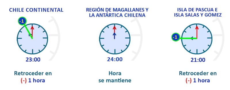 Cambio de hora en Chile