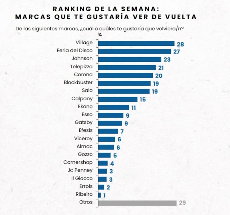 La encuesta permitió conocer qué marcas chilenas les gustaría volver a ver en el mercado local a los ciudadanos nacionales.