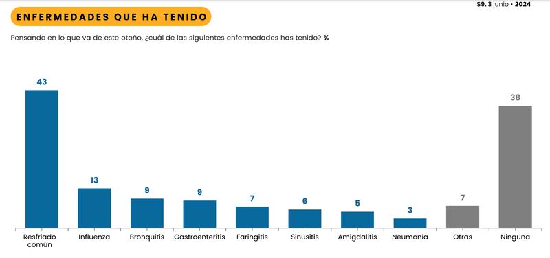 Resultados encuesta Cadem | Fuente: Cadem