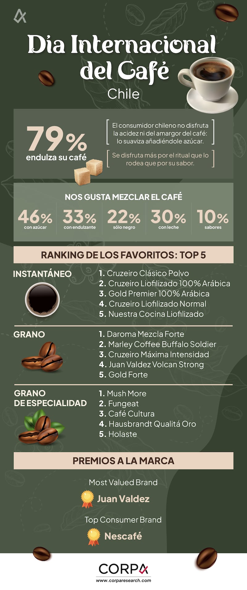 Estudio sobre el consumo de café en Chile