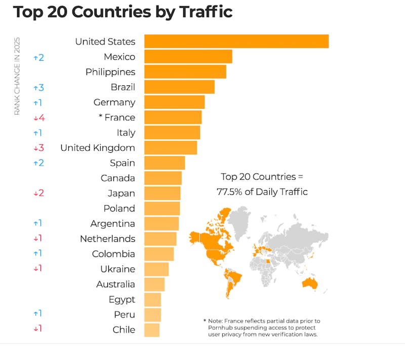 Los 20 países que más ingresan a Pornhub en 2025