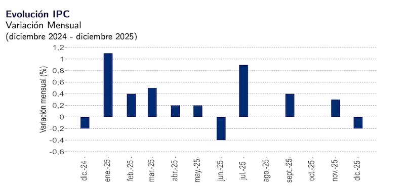 Evolución del IPC en 2025