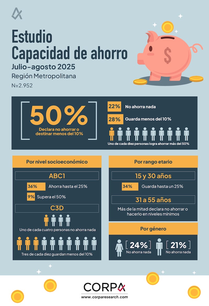 Capacidad de ahorro en la RM se estanca