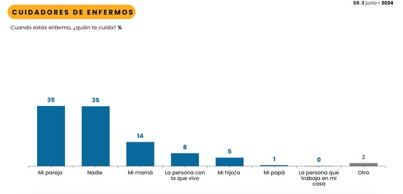 Resultados encuesta Cadem | Fuente: Cadem