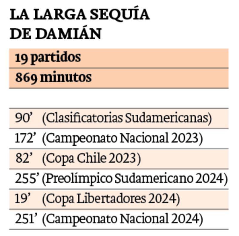 La larga sequía de Damián