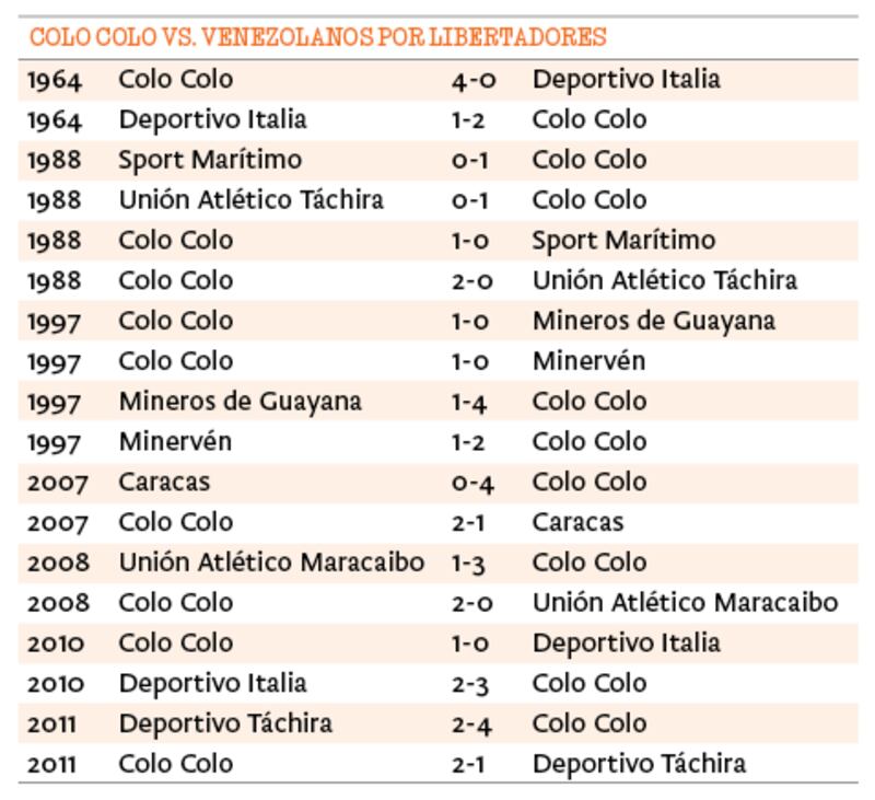 Colo Colo vs. venezolanos
