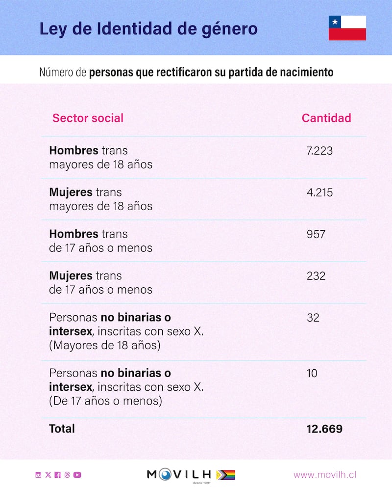 Ley de Identidad de Género