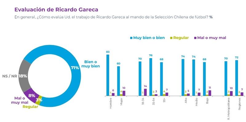 El entrenador argentino tiene un alto apoyo de parte de los jóvenes y adultos mayores.