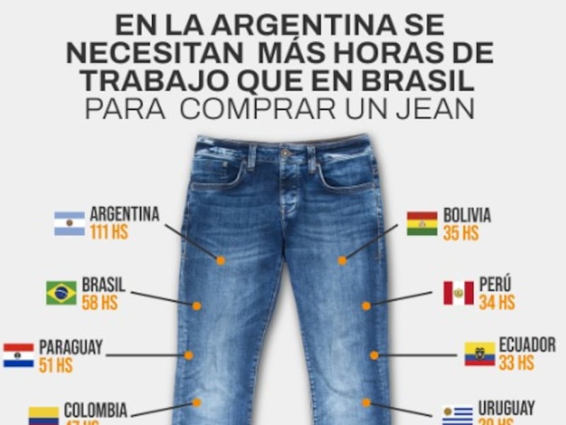 ¿Cuántas horas de trabajo en Argentina cuesta un jeans?