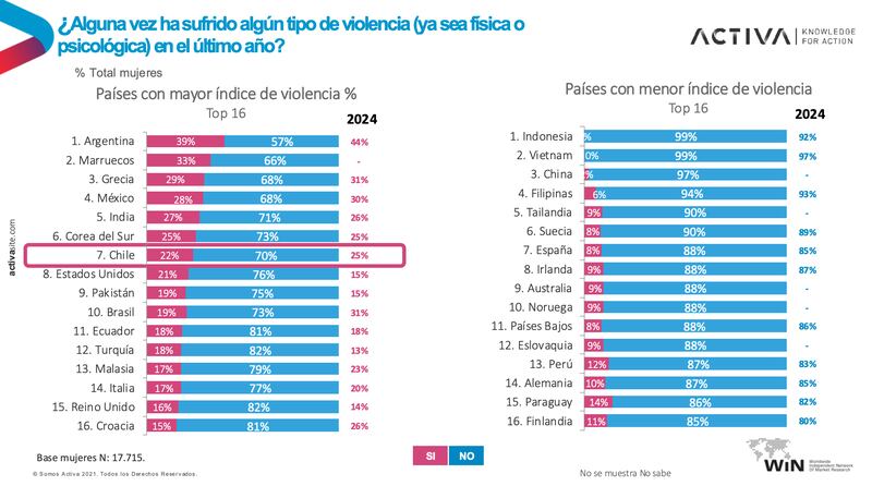 Estudio por el Día de la Mujer