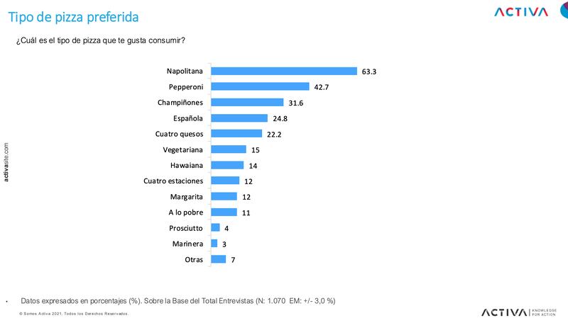 Consumo de pizza en Chile