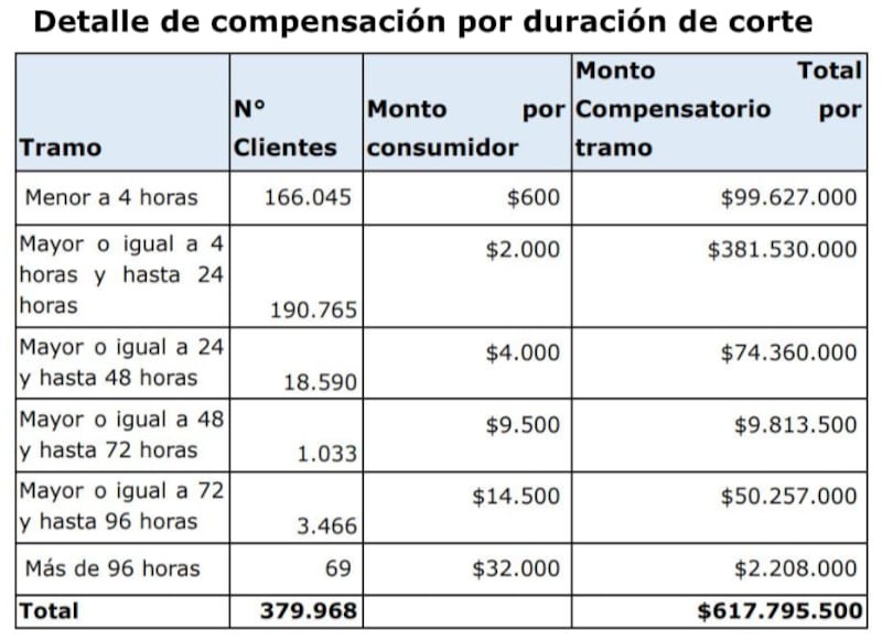 Compensación de Aguas Andinas por cortes de suministro