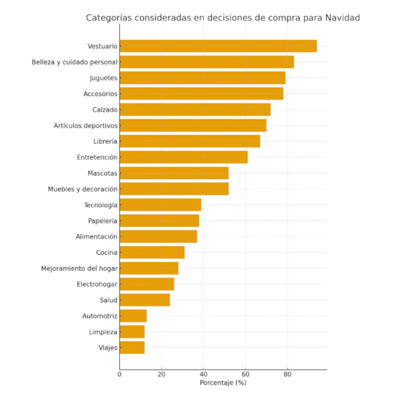 Categoría de compras en Navidad