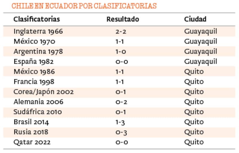 Chile en Ecuador por Clasificatorias